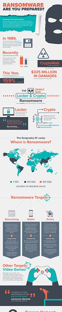 Ransomware Inforgraphic